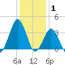 Revel Island tide chart for Saturday, January 1, 2022