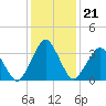 Revel Island tide chart for Friday, January 21, 2022