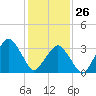 Revel Island tide chart for Wednesday, January 26, 2022