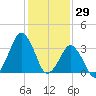 Revel Island tide chart for Saturday, January 29, 2022