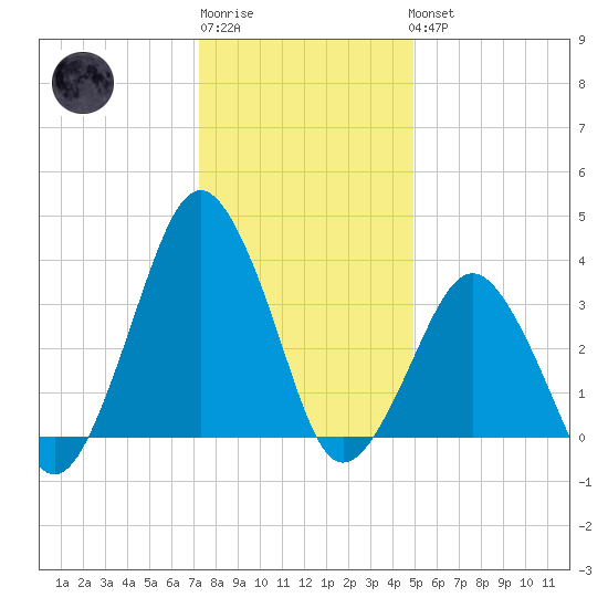 Revel Island tide chart for Sunday, January 2, 2022