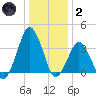 Revel Island tide chart for Sunday, January 2, 2022