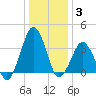 Revel Island tide chart for Monday, January 3, 2022