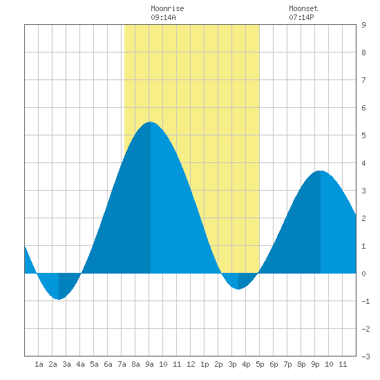 Revel Island tide chart for Tuesday, January 4, 2022