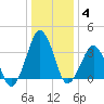 Revel Island tide chart for Tuesday, January 4, 2022