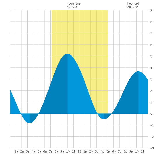 Revel Island tide chart for Wednesday, January 5, 2022