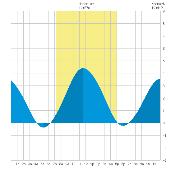 Revel Island tide chart for Friday, January 7, 2022