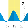 Revel Island tide chart for Friday, January 7, 2022