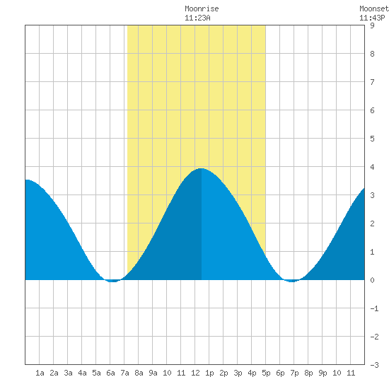 Revel Island tide chart for Saturday, January 8, 2022
