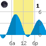 Revel Island tide chart for Tuesday, February 1, 2022