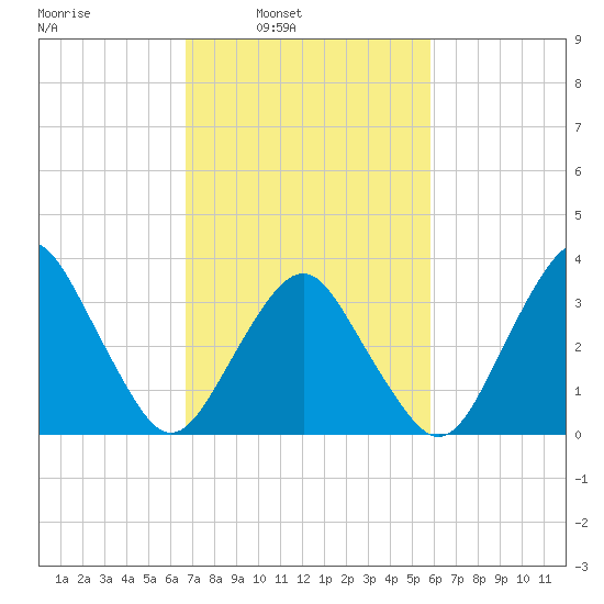 Revel Island tide chart for Tuesday, February 22, 2022