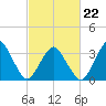 Revel Island tide chart for Tuesday, February 22, 2022