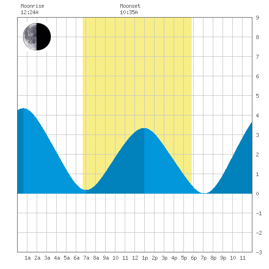 Revel Island tide chart for Wednesday, February 23, 2022