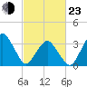 Revel Island tide chart for Wednesday, February 23, 2022