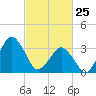 Revel Island tide chart for Friday, February 25, 2022