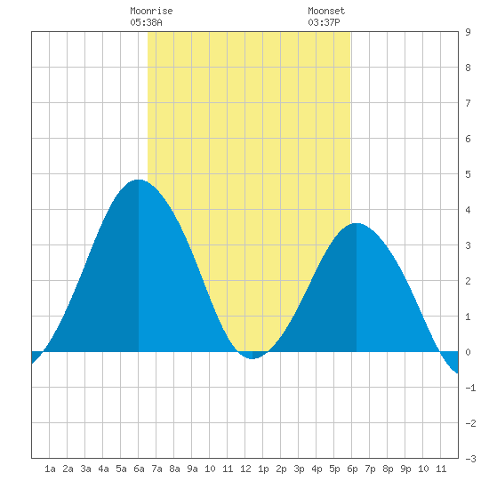 Revel Island tide chart for Monday, February 28, 2022