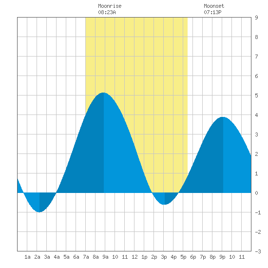 Revel Island tide chart for Wednesday, February 2, 2022