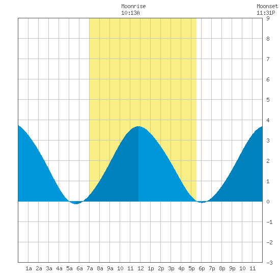 Revel Island tide chart for Sunday, February 6, 2022