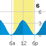 Revel Island tide chart for Sunday, February 6, 2022