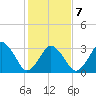 Revel Island tide chart for Monday, February 7, 2022