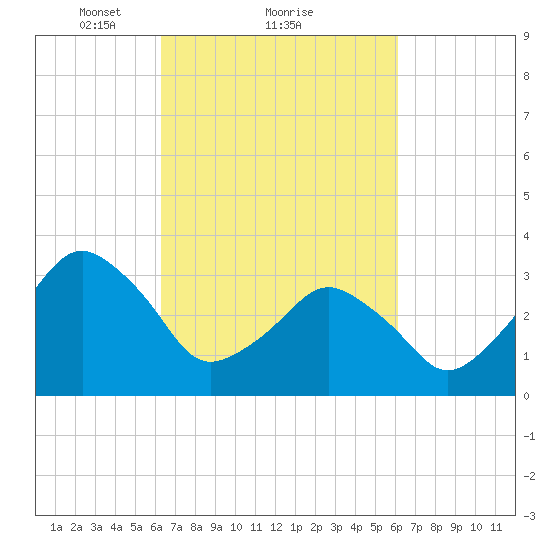 Revel Island tide chart for Friday, March 11, 2022