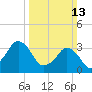 Revel Island tide chart for Sunday, March 13, 2022