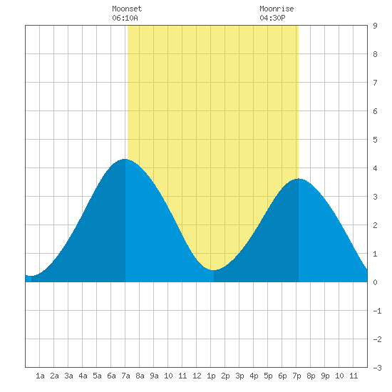 Revel Island tide chart for Tuesday, March 15, 2022