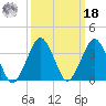 Revel Island tide chart for Friday, March 18, 2022