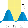 Revel Island tide chart for Tuesday, March 1, 2022