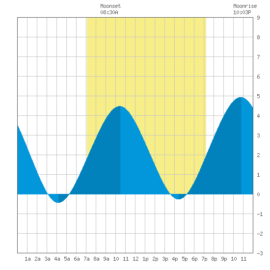 Revel Island tide chart for Sunday, March 20, 2022