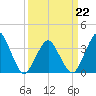 Revel Island tide chart for Tuesday, March 22, 2022