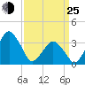 Revel Island tide chart for Friday, March 25, 2022