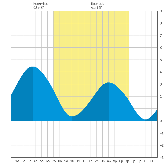 Revel Island tide chart for Saturday, March 26, 2022