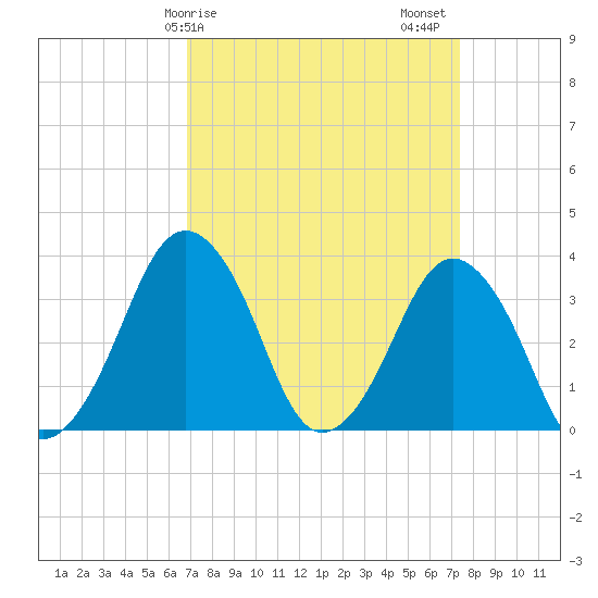 Revel Island tide chart for Tuesday, March 29, 2022