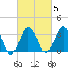 Revel Island tide chart for Saturday, March 5, 2022