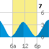 Revel Island tide chart for Monday, March 7, 2022