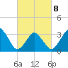 Revel Island tide chart for Tuesday, March 8, 2022