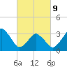 Revel Island tide chart for Wednesday, March 9, 2022