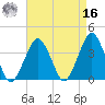 Revel Island tide chart for Saturday, April 16, 2022
