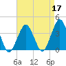 Revel Island tide chart for Sunday, April 17, 2022