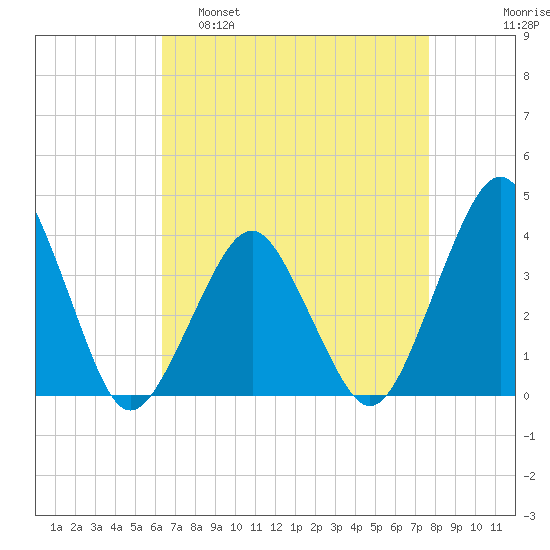 Revel Island tide chart for Tuesday, April 19, 2022