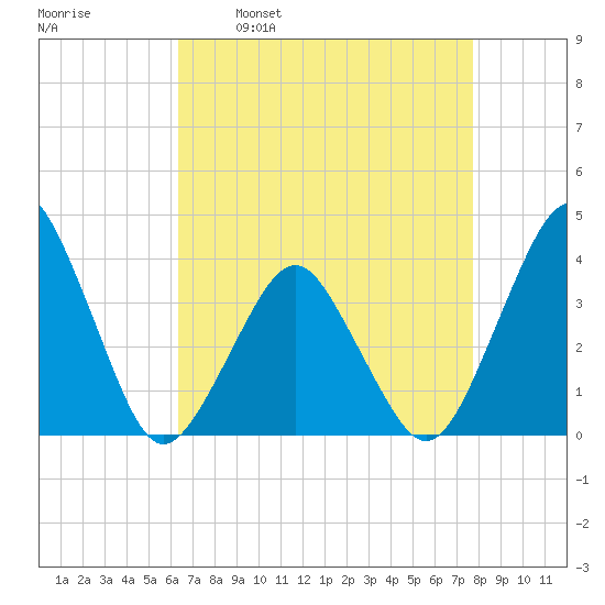 Revel Island tide chart for Wednesday, April 20, 2022