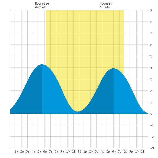 Revel Island tide chart for Tuesday, April 26, 2022