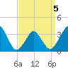 Revel Island tide chart for Tuesday, April 5, 2022