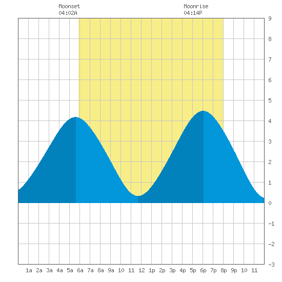 Revel Island tide chart for Thursday, May 12, 2022