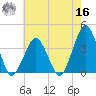 Revel Island tide chart for Monday, May 16, 2022