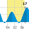 Revel Island tide chart for Tuesday, May 17, 2022