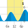 Revel Island tide chart for Sunday, May 1, 2022