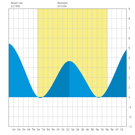 Revel Island tide chart for Friday, May 20, 2022