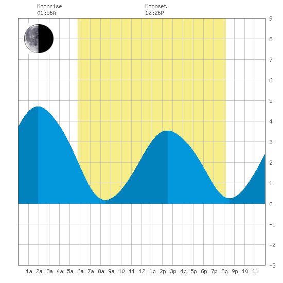 Revel Island tide chart for Sunday, May 22, 2022